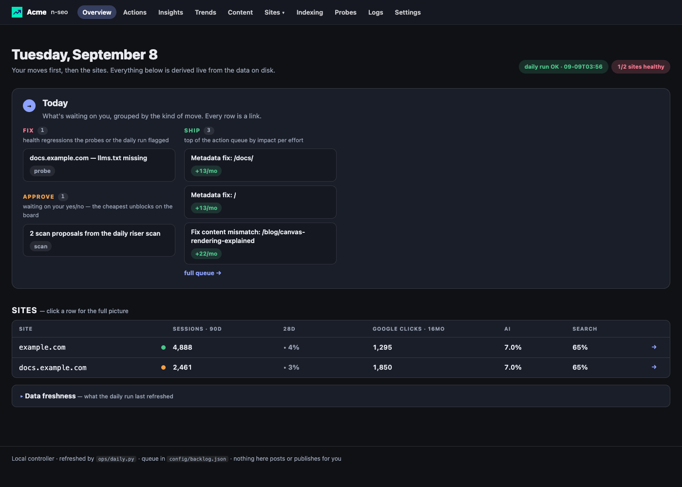 n-seo overview: the Today board grouping what is waiting on you — Fix, Approve, Ship — above a per-site strip of sessions, clicks, AI-referral share and search share